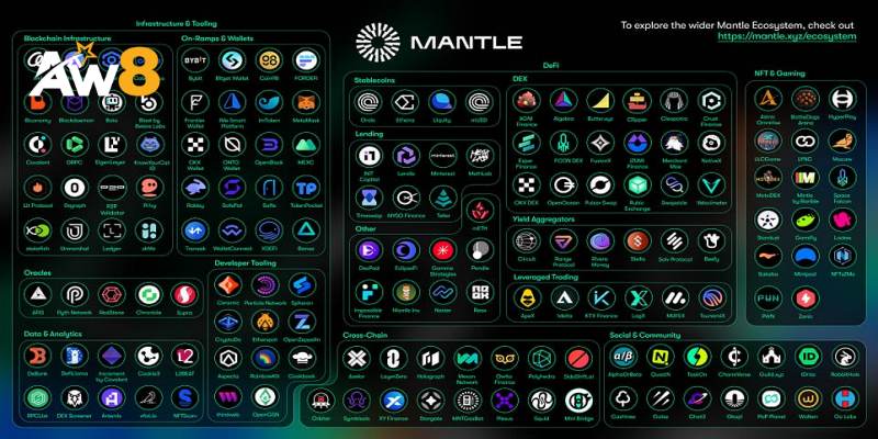 Mantle có thể giúp giảm đáng kể chi phí giao dịch