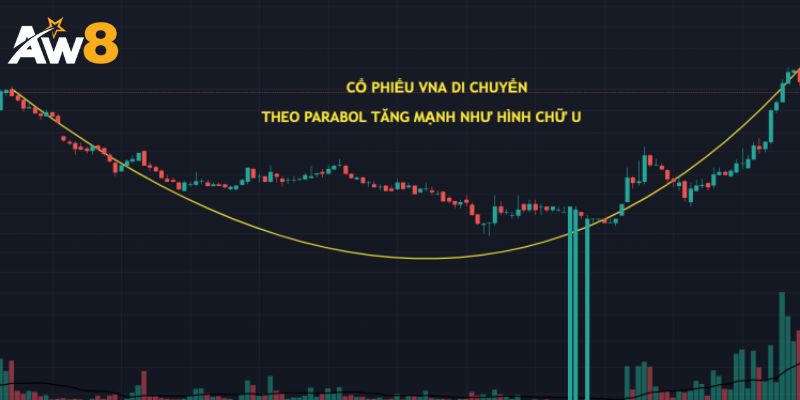 Mô hình Parabolic là gì trong thị trường tiền tệ
