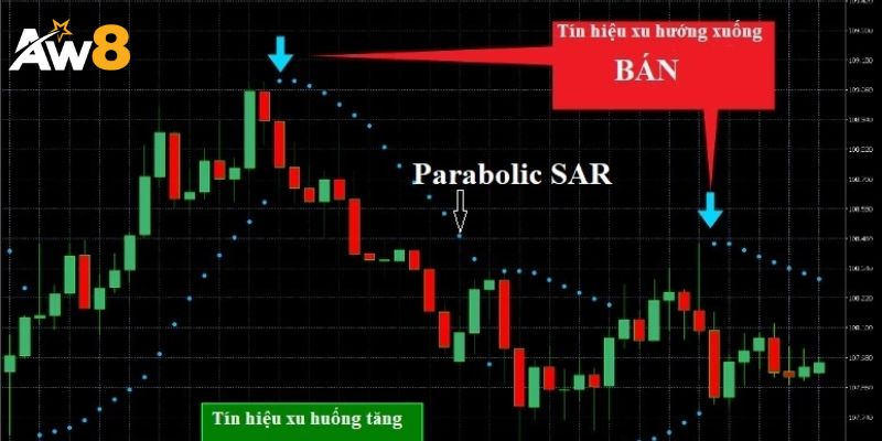 Nhận diện mô hình Parabolic trong biểu đồ giá